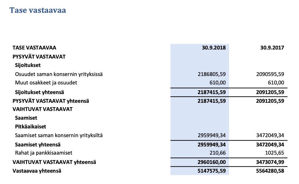 A fragment of a financial statement in Finnish before translation
